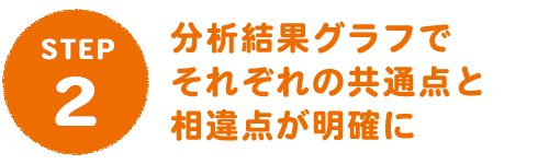 STEP2　分析結果グラフでそれぞれの共通点と相違点が明確に